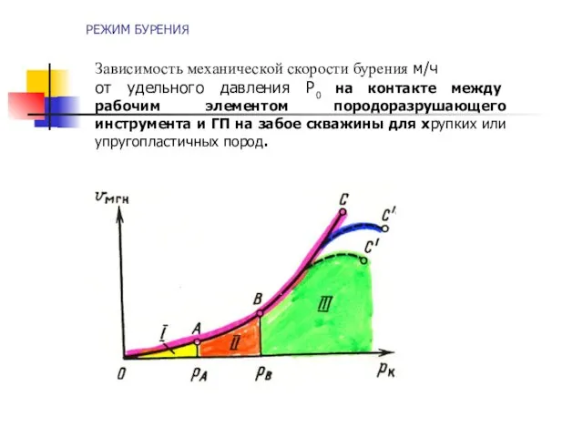 РЕЖИМ БУРЕНИЯ Зависимость механической скорости бурения м/ч от удельного давления Р0