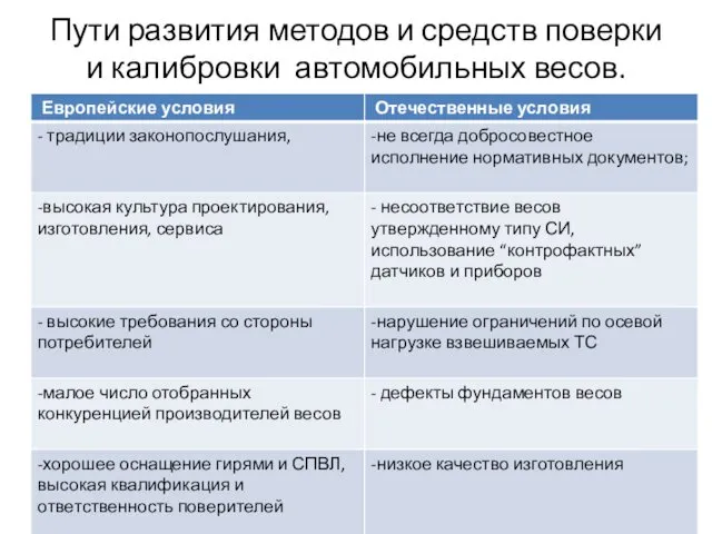 Пути развития методов и средств поверки и калибровки автомобильных весов.