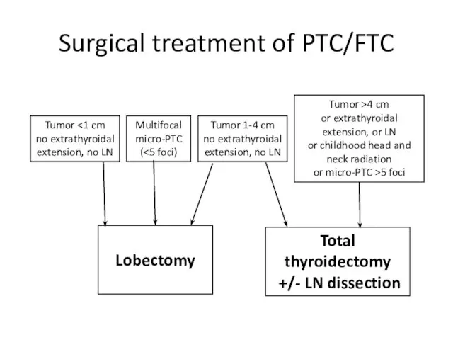 Surgical treatment of PTC/FTC Tumor no extrathyroidal extension, no LN Tumor