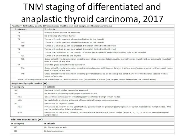 TNM staging of differentiated and anaplastic thyroid carcinoma, 2017