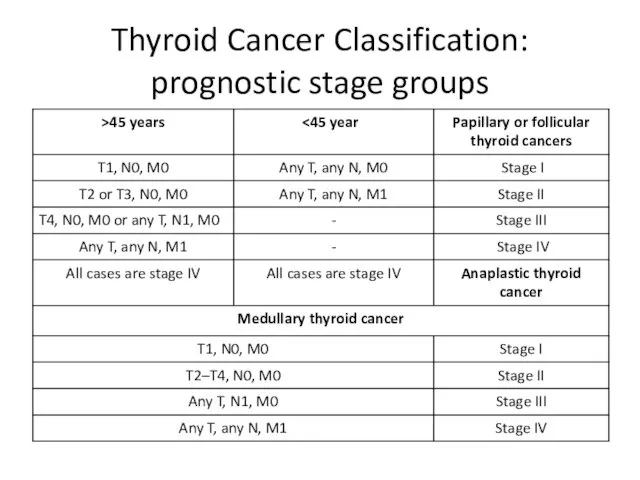 Thyroid Cancer Classification: prognostic stage groups