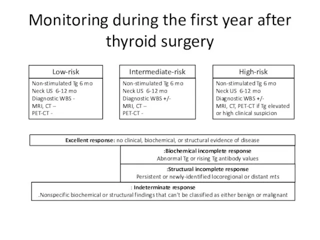Monitoring during the first year after thyroid surgery Low-risk Intermediate-risk High-risk