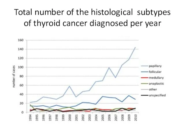 Total number of the histological subtypes of thyroid cancer diagnosed per year