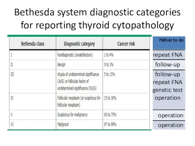 Bethesda system diagnostic categories for reporting thyroid cytopathology