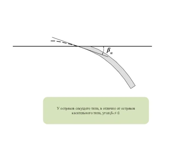 βн У остряков секущего типа, в отличие от остряков касательного типа, угол βн ≠ 0.