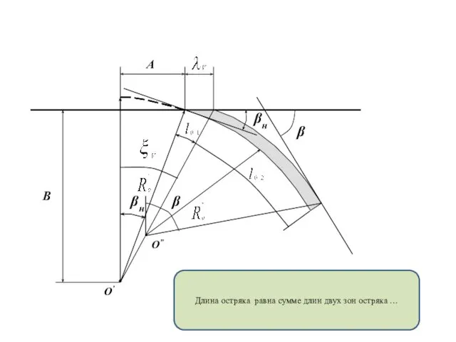 βн O’ βн B A Длина остряка равна сумме длин двух
