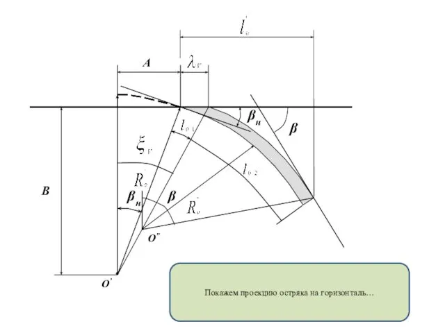 βн O’ βн B A Покажем проекцию остряка на горизонталь… O” β β