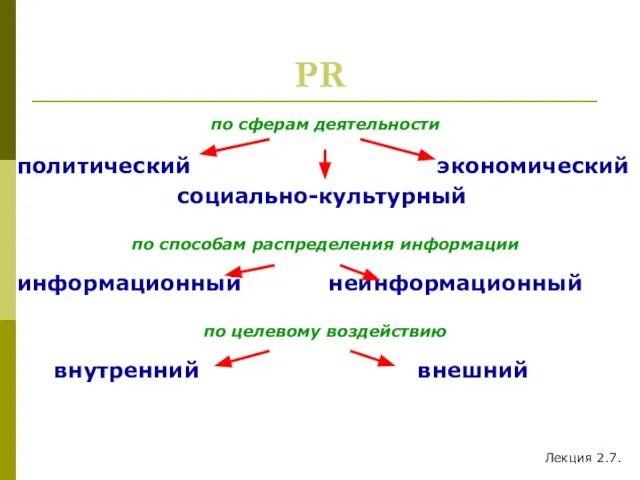 PR по сферам деятельности политический экономический социально-культурный по способам распределения информации