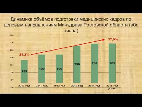 Динамика объёмов подготовки медицинских кадров по целевым направлениям Минздрава Ростовской области (абс. числа)