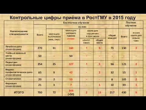 Контрольные цифры приёма в РостГМУ в 2015 году