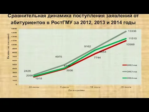 Сравнительная динамика поступления заявлений от абитуриентов в РостГМУ за 2012, 2013 и 2014 годы