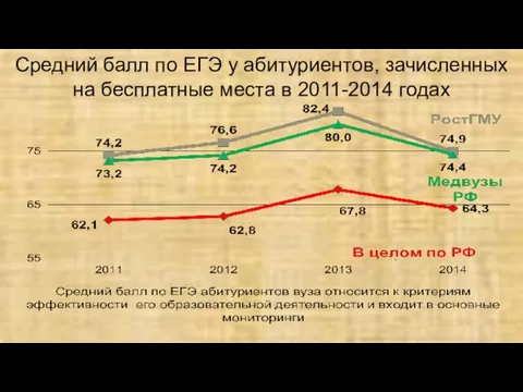 Средний балл по ЕГЭ у абитуриентов, зачисленных на бесплатные места в 2011-2014 годах