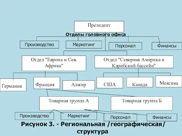 Германия Президент Отдел "Европа и Сев. Африка" Отдел "Северная Америка и