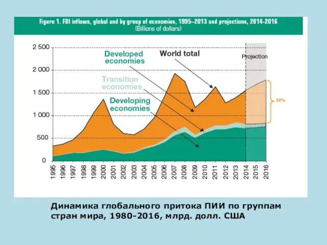 Динамика глобального притока ПИИ по группам стран мира, 1980-2016, млрд. долл. США