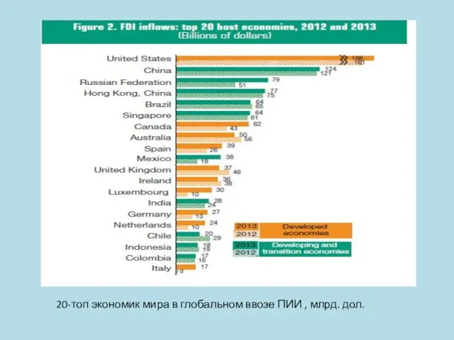 20-топ экономик мира в глобальном ввозе ПИИ , млрд. дол.