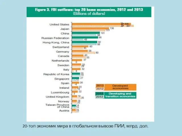 20-топ экономик мира в глобальном вывозе ПИИ, млрд. дол.