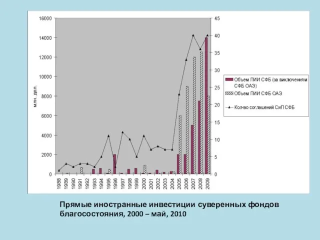 Прямые иностранные инвестиции суверенных фондов благосостояния, 2000 – май, 2010