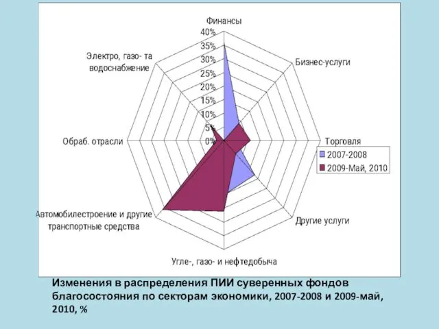 Изменения в распределения ПИИ суверенных фондов благосостояния по секторам экономики, 2007-2008 и 2009-май, 2010, %