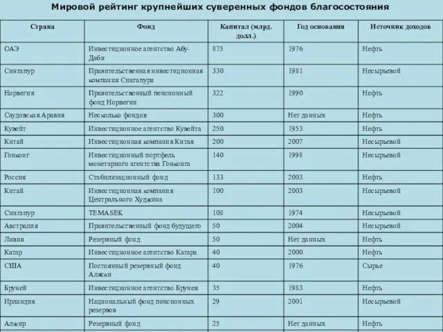 Мировой рейтинг крупнейших суверенных фондов благосостояния