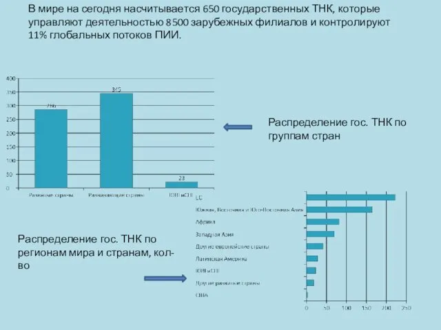 Распределение гос. ТНК по группам стран Распределение гос. ТНК по регионам