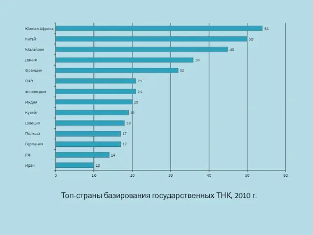 Топ-страны базирования государственных ТНК, 2010 г.