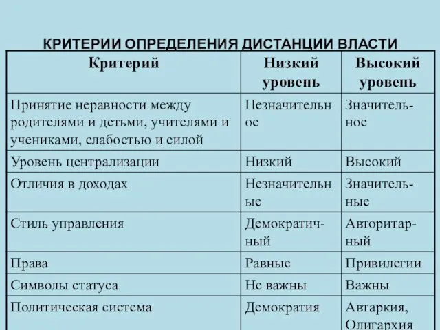 КРИТЕРИИ ОПРЕДЕЛЕНИЯ ДИСТАНЦИИ ВЛАСТИ