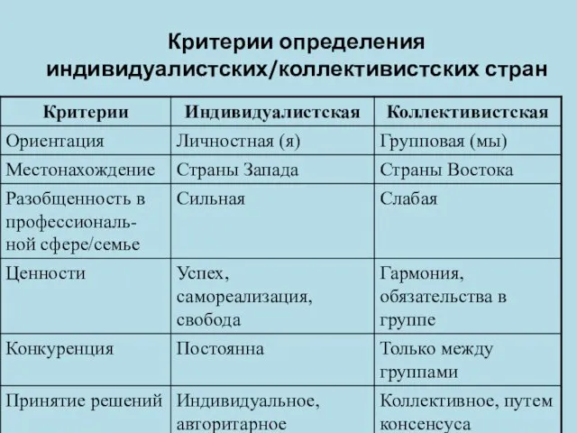 Критерии определения индивидуалистских/коллективистских стран