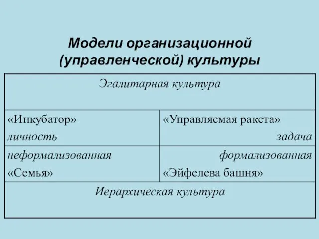 Модели организационной (управленческой) культуры