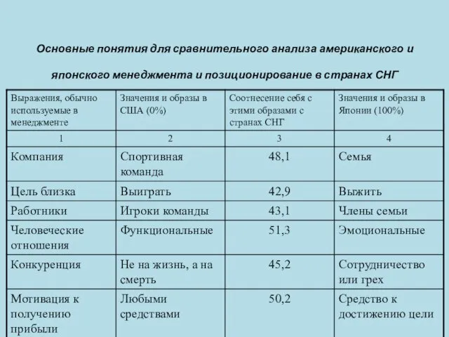 Основные понятия для сравнительного анализа американского и японского менеджмента и позиционирование в странах СНГ