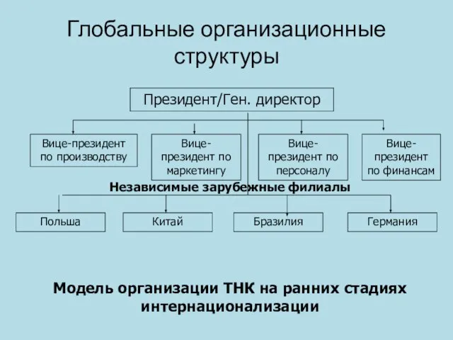 Глобальные организационные структуры Польша Модель организации ТНК на ранних стадиях интернационализации Независимые зарубежные филиалы