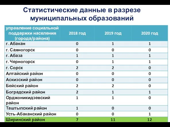 Статистические данные в разрезе муниципальных образований