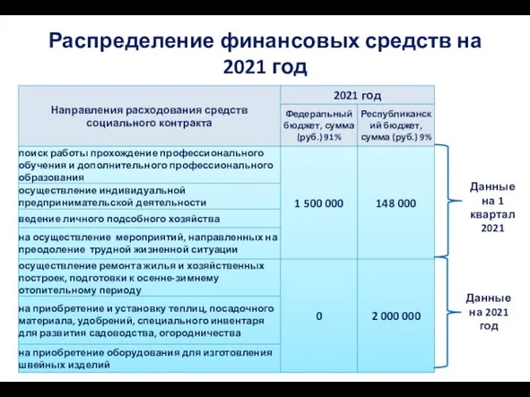 Распределение финансовых средств на 2021 год Данные на 1 квартал 2021 Данные на 2021 год