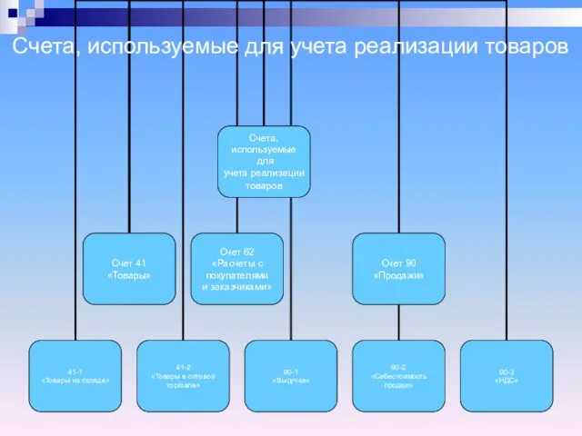 Счета, используемые для учета реализации товаров