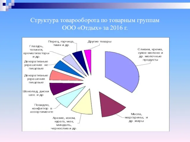 Структура товарооборота по товарным группам ООО «Отдых» за 2016 г.