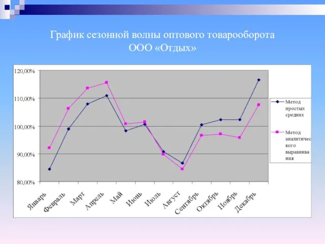 График сезонной волны оптового товарооборота ООО «Отдых»