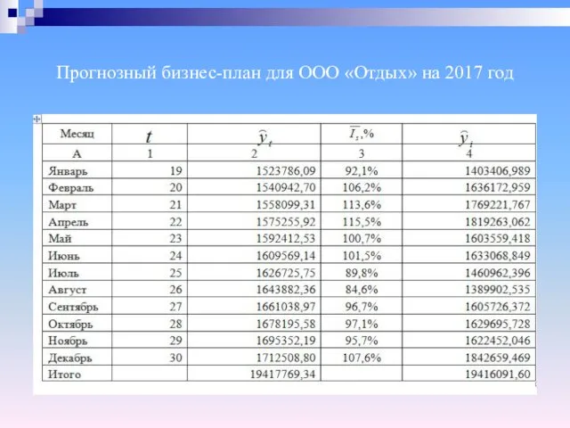 Прогнозный бизнес-план для ООО «Отдых» на 2017 год