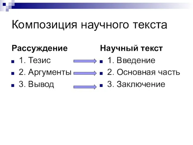 Композиция научного текста Рассуждение 1. Тезис 2. Аргументы 3. Вывод Научный