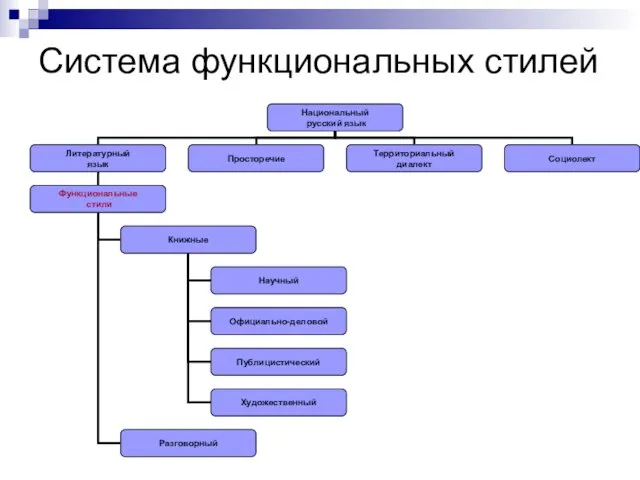 Система функциональных стилей