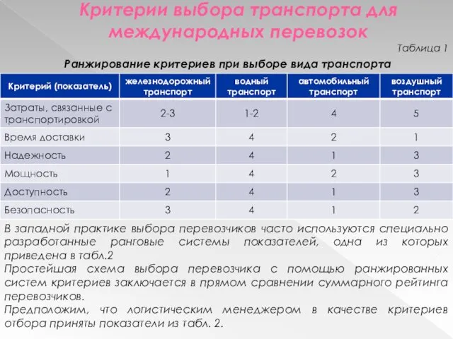 Критерии выбора транспорта для международных перевозок Таблица 1 Ранжирование критериев при