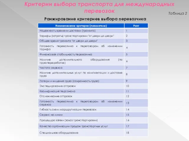 Критерии выбора транспорта для международных перевозок Таблица 2 Ранжирование критериев выбора перевозчика