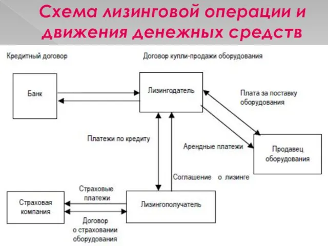 Схема лизинговой операции и движения денежных средств