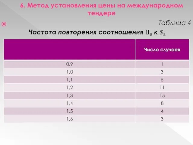 6. Метод установления цены на международном тендере