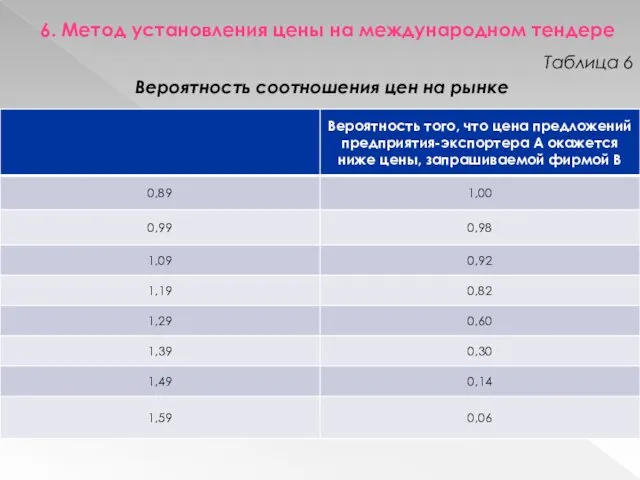 6. Метод установления цены на международном тендере Таблица 6 Вероятность соотношения цен на рынке