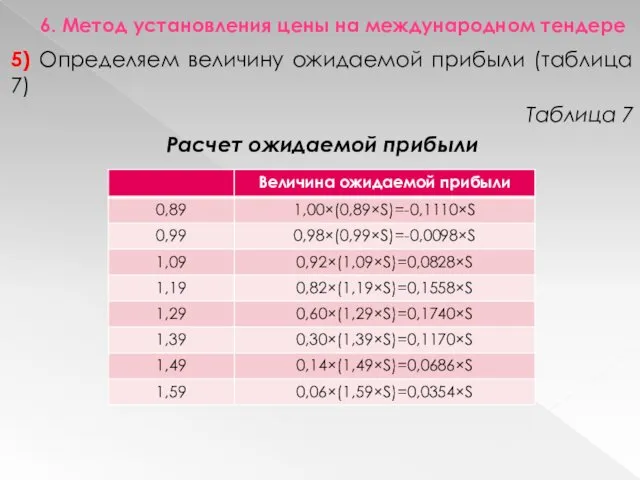 6. Метод установления цены на международном тендере 5) Определяем величину ожидаемой