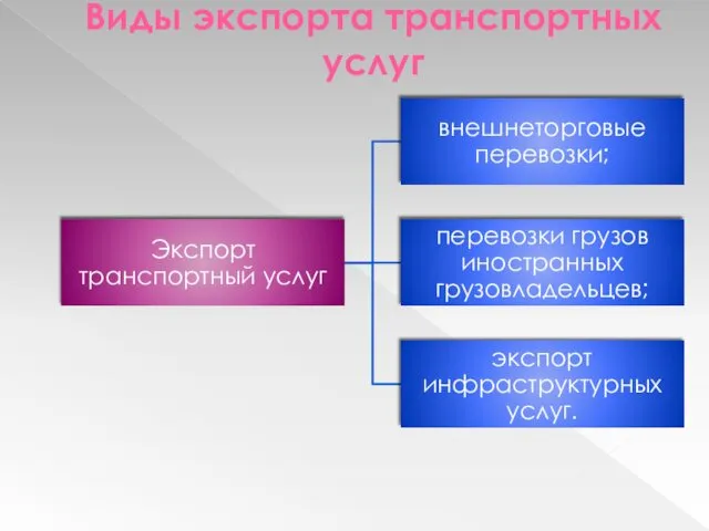 Виды экспорта транспортных услуг