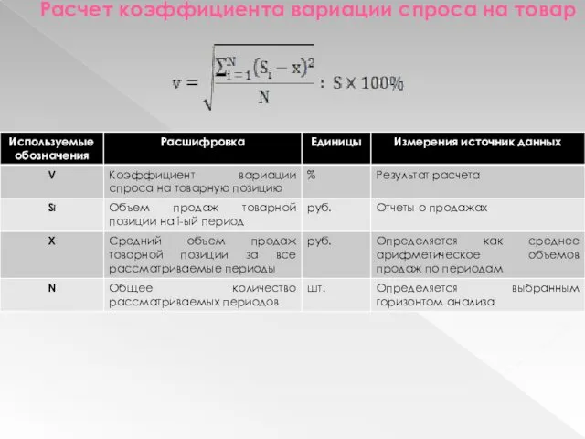 Расчет коэффициента вариации спроса на товар