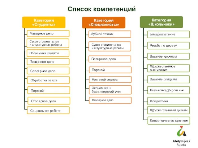 Список компетенций Вязание спицами Художественный дизайн Флористика Лего-конструирование Портной Ногтевой сервис