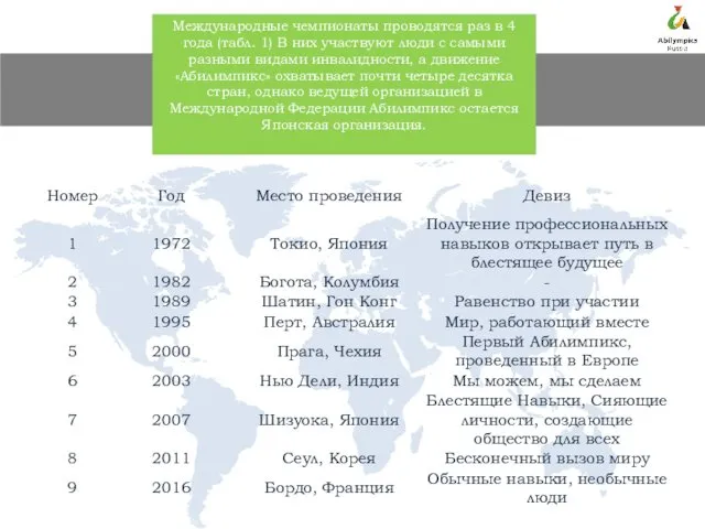 Международные чемпионаты проводятся раз в 4 года (табл. 1) В них