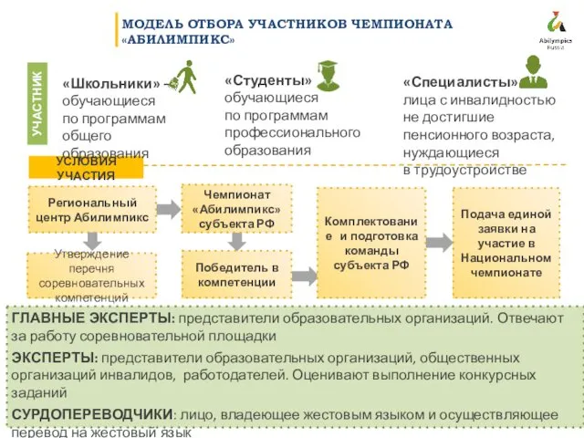 МОДЕЛЬ ОТБОРА УЧАСТНИКОВ ЧЕМПИОНАТА «АБИЛИМПИКС» ГЛАВНЫЕ ЭКСПЕРТЫ: представители образовательных организаций. Отвечают