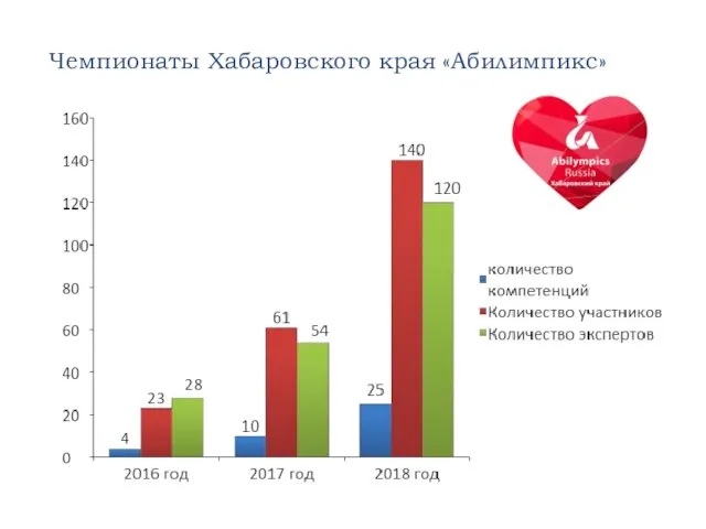 Чемпионаты Хабаровского края «Абилимпикс»